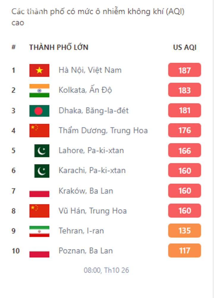 Sáng nay, Hà Nội đứng đầu thế giới ô nhiễm không khí - 1