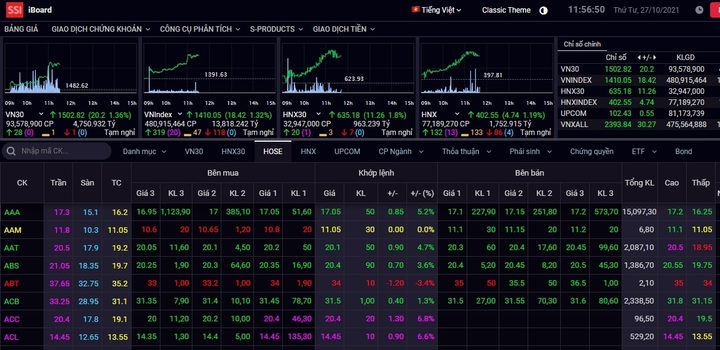 Chứng khoán 27/10: Xô đổ mọi kỷ lục, VN-Index cao chưa từng có - 1