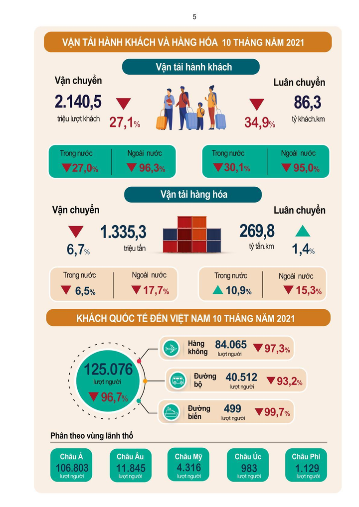 Toàn cảnh bức tranh kinh tế xã hội 10 tháng đầu năm 2021 - 5