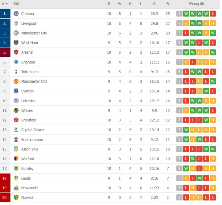 Trực tiếp bóng đá Tottenham vs Man Utd vòng 10 Ngoại Hạng Anh - 7
