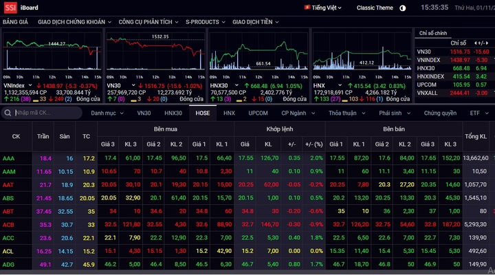 VN-Index đứt mạch tăng lịch sử, giao dịch cao đột biến - 1