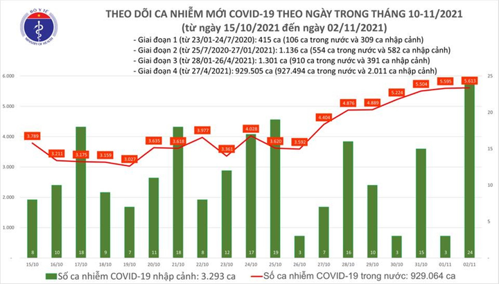 Ngày 2/11, cả nước thêm 5.637 ca COVID-19, hơn 2.700 người khỏi bệnh. - 1