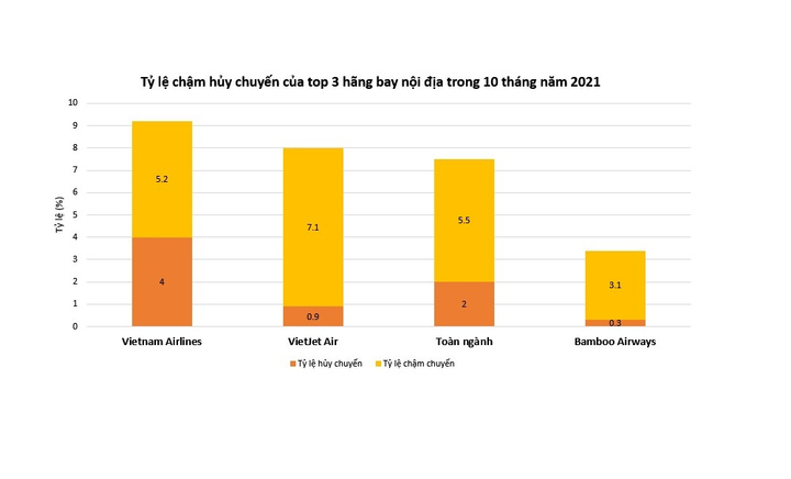 Bamboo Airways tiếp tục giữ 'ngôi vương' bay đúng giờ trong 10 tháng năm 2021 - 2