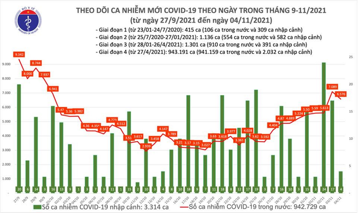 Ngày 4/11, Việt Nam thêm 6.580 ca COVID-19, 2.889 ca trong cộng đồng - 1
