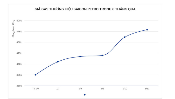 TP.HCM: Giá xăng tăng cao, hàng ăn cũng tăng giá bán - 2