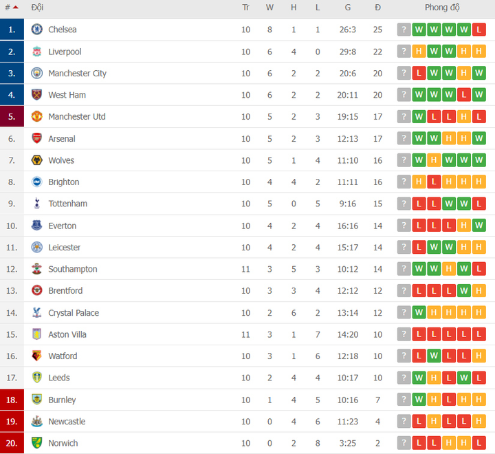 Trực tiếp bóng đá Man Utd vs Man City vòng 11 Ngoại Hạng Anh - 8