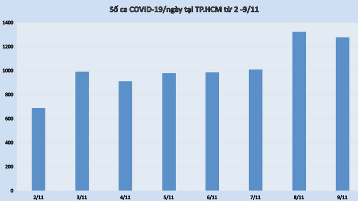 Số ca COVID-19 ở TP.HCM tăng trở lại, nguồn lây từ đâu? - 1