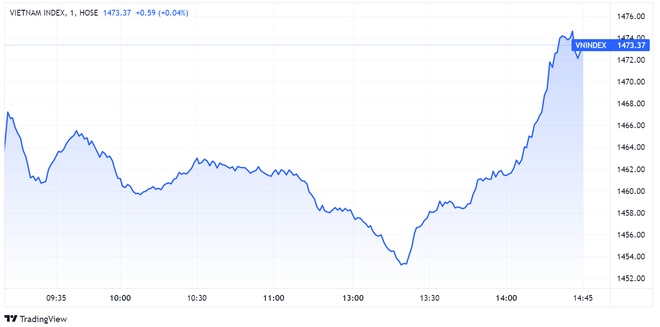 Cổ phiếu tăng trần, chứng khoán ngày 12/11, chứng khoán đảo chiều nhanh ảnh 1 Đảo chiều bất ngờ, VN-Index lập đỉnh mới 1.473 điểm - 1
