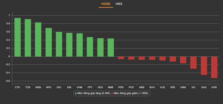 Cổ phiếu tăng trần, chứng khoán ngày 12/11, chứng khoán đảo chiều nhanh ảnh 2 Đảo chiều bất ngờ, VN-Index lập đỉnh mới 1.473 điểm - 2