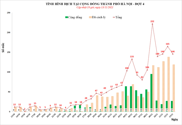 Hà Nội thêm 146 người nhiễm SARS-CoV-2, 27 ca cộng đồng - 1