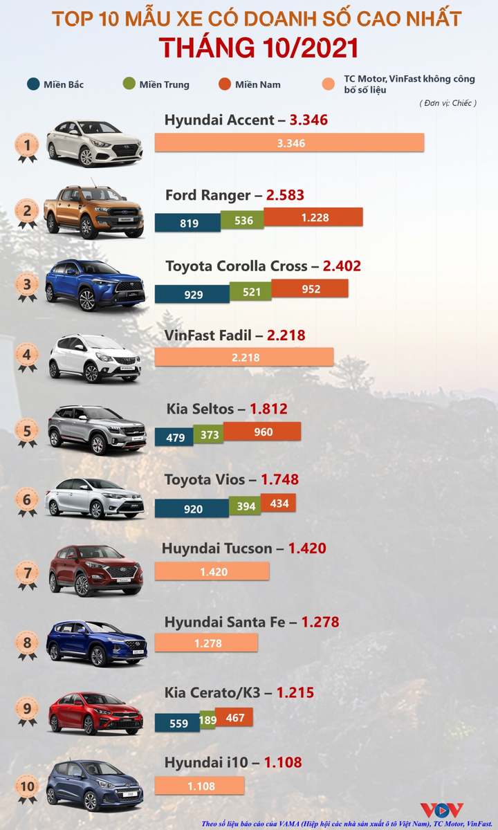 Những mẫu xe được người Việt yêu thích nhất tháng 10/2021 - 1