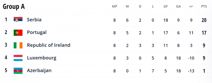 Ronaldo bật khóc trong ngày Bồ Đào Nha mất vé đến thẳng World Cup 2022 - 3