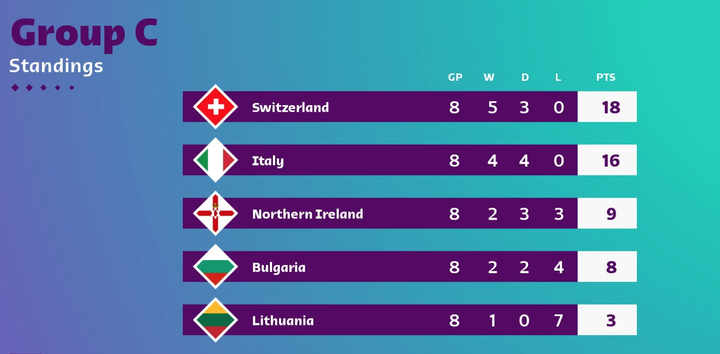 Tuyển Anh dự World Cup bằng chiến thắng 10-0, Italy phải đá play-off - 3