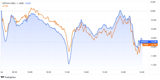 Chứng khoán mất hơn 10 điểm sau chuỗi tăng nóng - 1