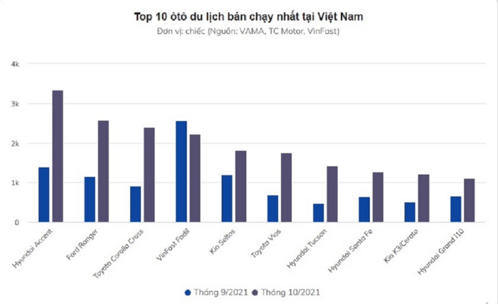 Loạt xe ‘cháy hàng’ giúp thị trường ôtô hồi phục - 1