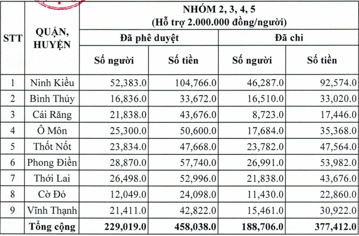 Còn hơn 40.000 lao động tự do ở Cần Thơ chưa nhận được tiền hỗ trợ COVID-19 - 1