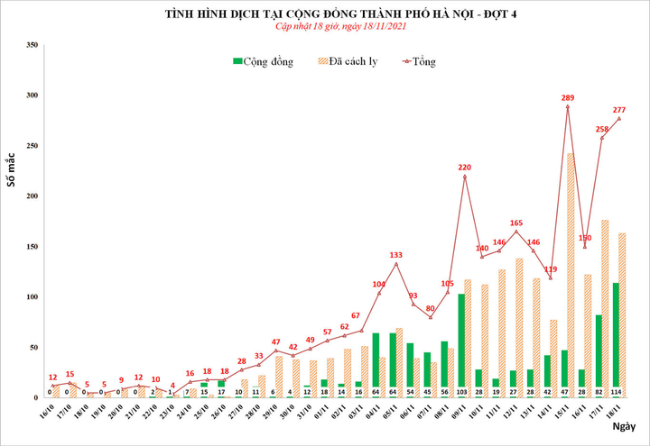 Hà Nội ghi nhận thêm 277 ca mắc COVID-19 - 1