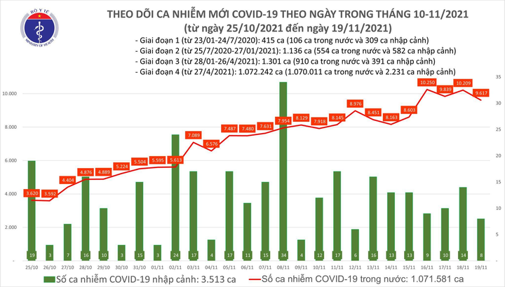 Thêm 9.625 ca mắc mới COVID-19 tại 57 tỉnh, thành phố - 1