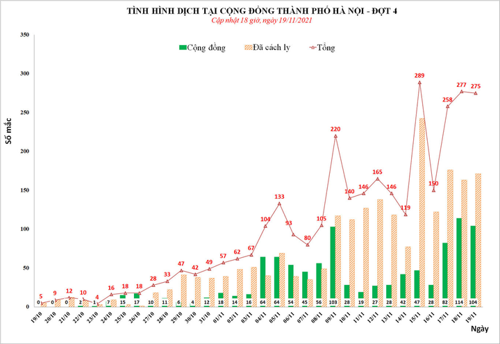 Hà Nội thêm 275 ca mắc COVID-19, gần một nửa trong cộng đồng - 1