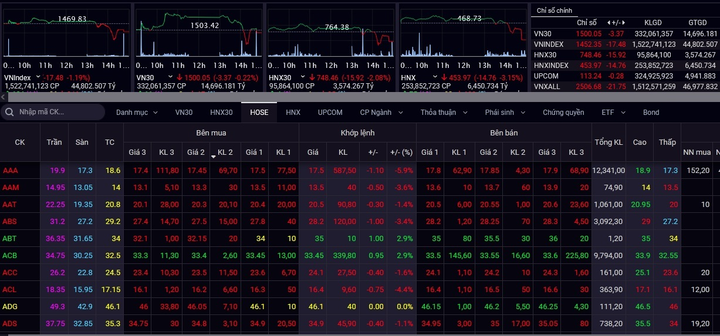 VN-Index giảm hơn 17 điểm, thanh khoản cao nhất lịch sử hơn 56.300 tỷ đồng - 1