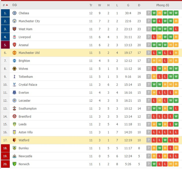 Trực tiếp bóng đá Watford vs Man Utd vòng 12 Ngoại Hạng Anh - 8