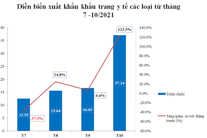 Việt Nam xuất khẩu gần 360 triệu khẩu trang y tế - 2