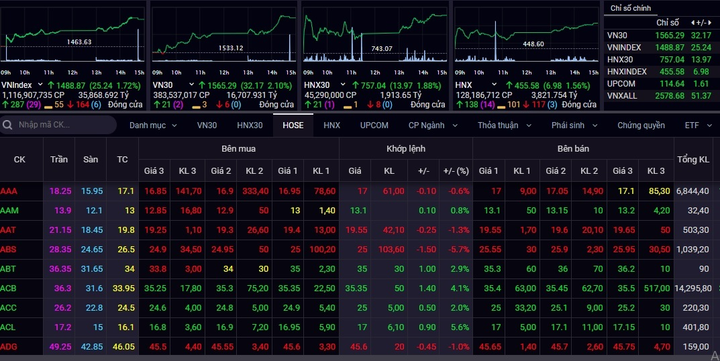 Tăng 25 điểm, chứng khoán lại vượt đỉnh lịch sử, tiền đổ vào thị trường - 1