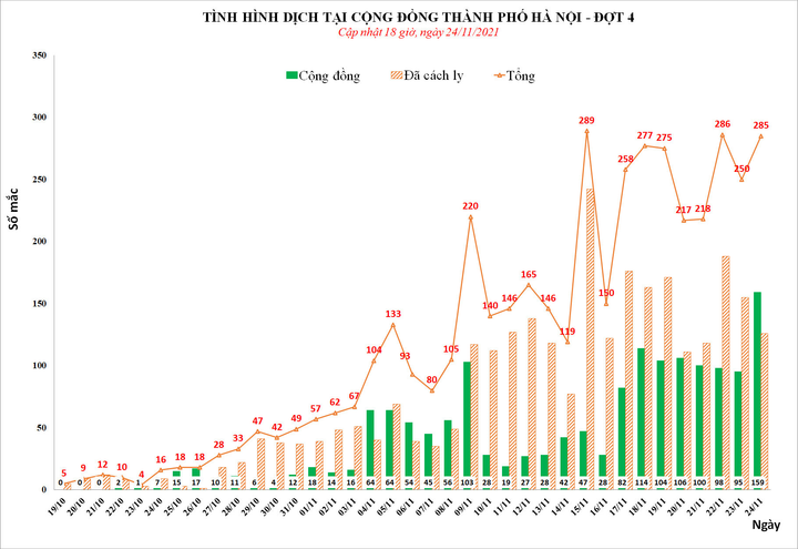 Hà Nội thêm 285 người nhiễm SARS-CoV-2 - 1