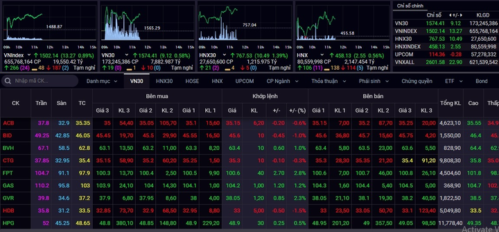 VN-Index lập đỉnh lịch sử 1.500 điểm - 1