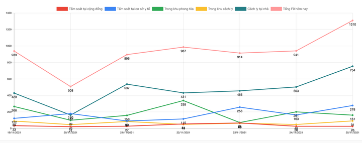 Số ca COVID-19 tại miền Tây tiếp tục tăng cao, Cần Thơ ghi nhận kỷ lục mới - 1