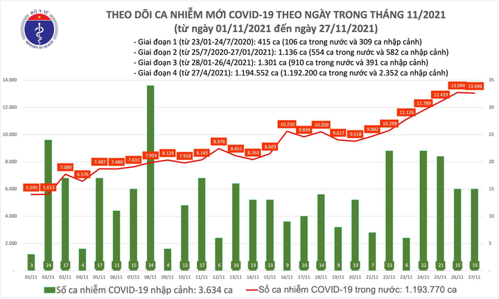 Thêm 13.063 ca COVID-19 tại 60 tỉnh thành - 1