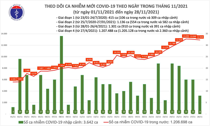 Thêm 12.936 ca COVID-19 mới, 7.100 ca cộng đồng - 1