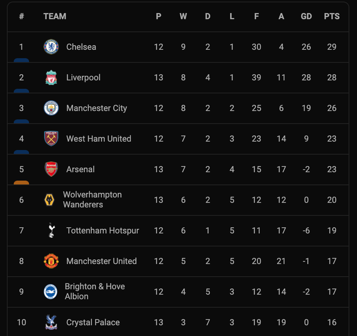 Kết quả Ngoại Hạng Anh: Đè bẹp Southampton, Liverpool lên nhì bảng - 3