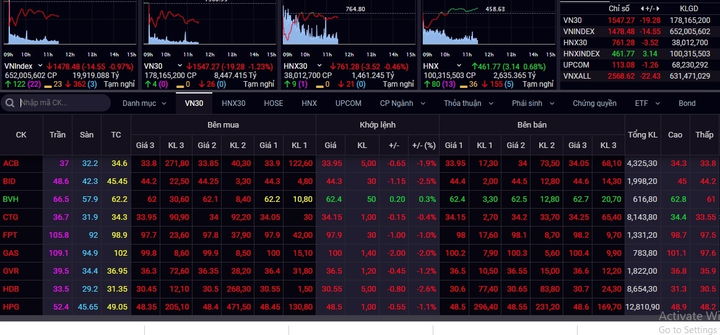 Chứng khoán chìm trong sắc đỏ phiên đầu tuần - 1
