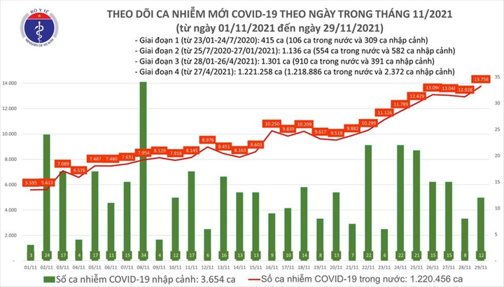 Ngày 29/11, cả nước thêm 13.770 ca COVID-19 - 1