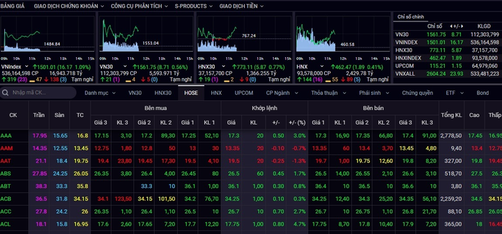 Sắc xanh trở lại, VN-Index lấy lại mốc 1.500 điểm - 1