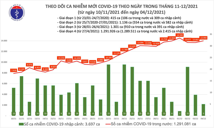 Thêm 13.998 ca COVID-19, Hà Nội giảm 336 ca - 1