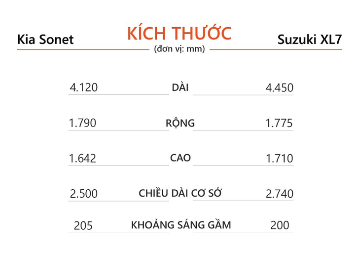 Xe gầm cao 600 triệu đồng, chọn Kia Sonet hay Suzuki XL7? - 5
