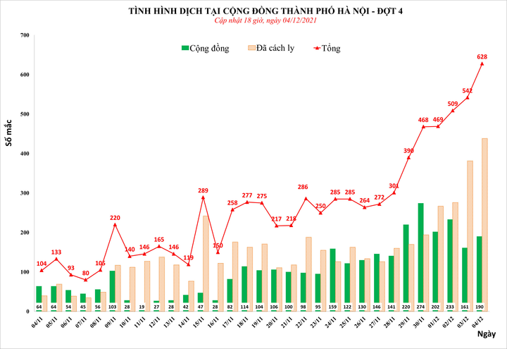 Hà Nội thêm 628 người dương tính SARS-CoV-2 - 1