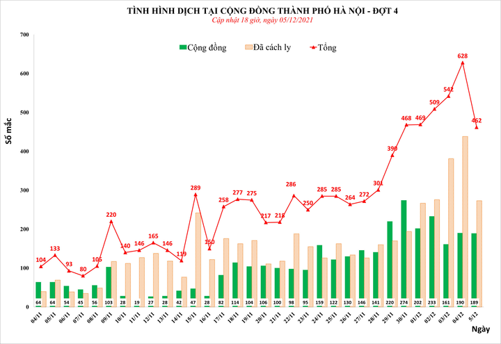 Hà Nội ghi nhận thêm 462 ca nhiễm SARS-CoV-2 - 1