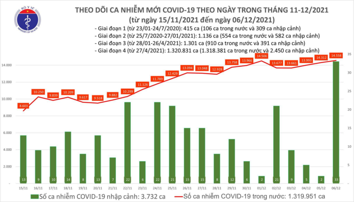 Thêm 14.591 COVID-19, TP.HCM giảm, Hà Nội tăng - 1