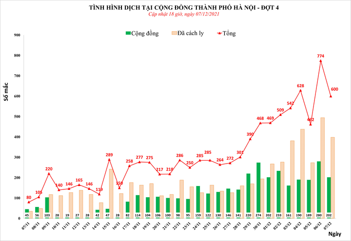 Ngày 7/12, Hà Nội có 600 người nhiễm SARS-CoV-2 - 1