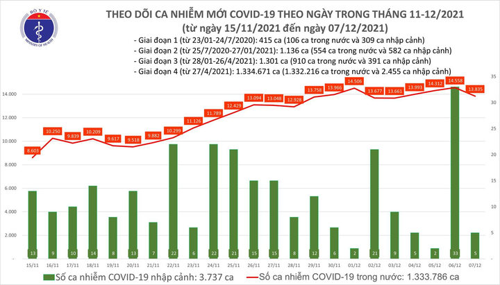 Ngày 7/12, cả nước thêm 13.840 ca COVID-19, Hà Nội tiếp tục tăng - 1
