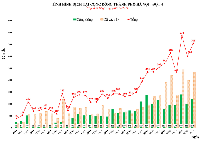 Ngày 8/12, 709 người ở Hà Nội nhiễm SARS-CoV-2 - 1