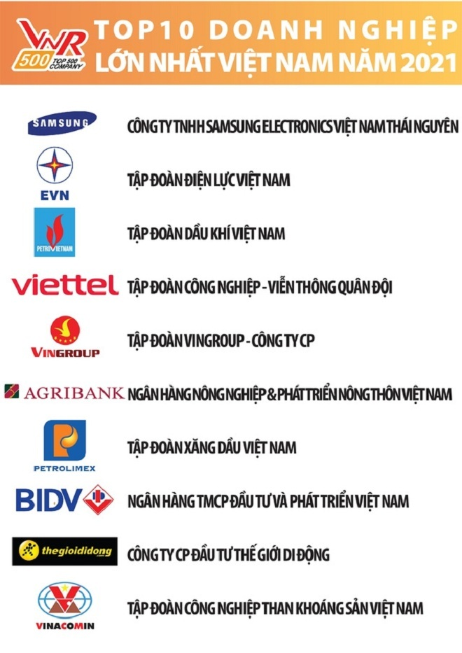 Petrovietnam 14 năm liên tiếp trong Top 3 doanh nghiệp lớn nhất Việt Nam VNR500 - 1