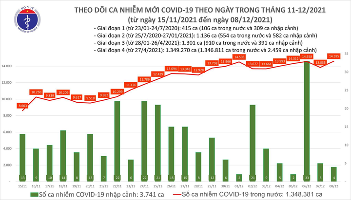 Ngày 8/12, Việt Nam thêm 14.599 ca COVID-19 - 1