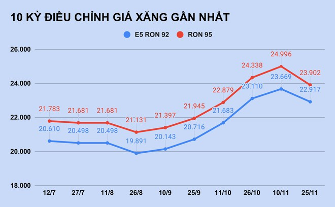 Giá xăng tiếp tục giảm mạnh? - 1