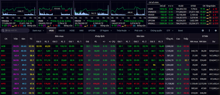 Nhà đầu tư chứng khoán nên cân nhắc chốt lời, tạm dừng giải ngân mới - 1