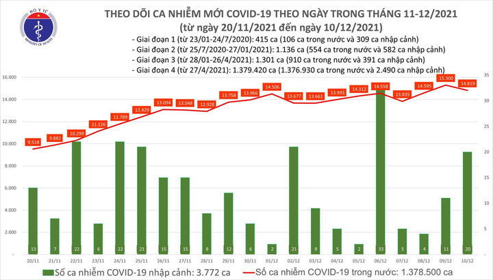 Thêm 14.839 ca COVID-19 mới tại 57 tỉnh, thành - 1