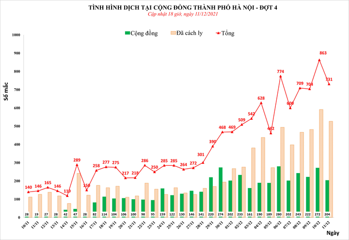 Hà Nội thêm 731 người dương tính SARS-CoV-2 - 1